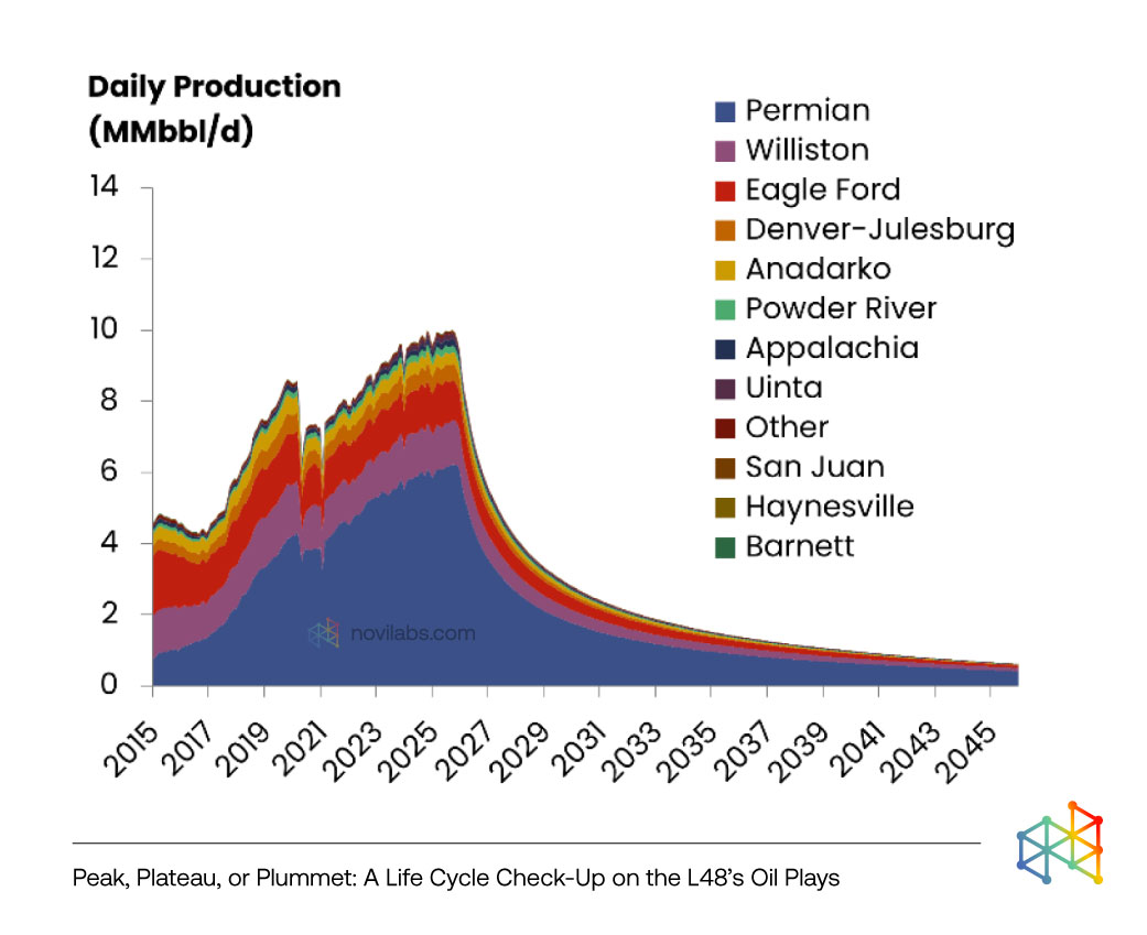 novilabs's tweet photo. Not all #basins, or #operators, are aging the same.

Our new report shows widening #productiondivergence across the #Lower48, separating resilient portfolios from those drifting into decline.

Access the full analysis now on #NoviIntelligence. https://t.co/cuF8leT2Zp https://t.co/Z9mUf3M4XM