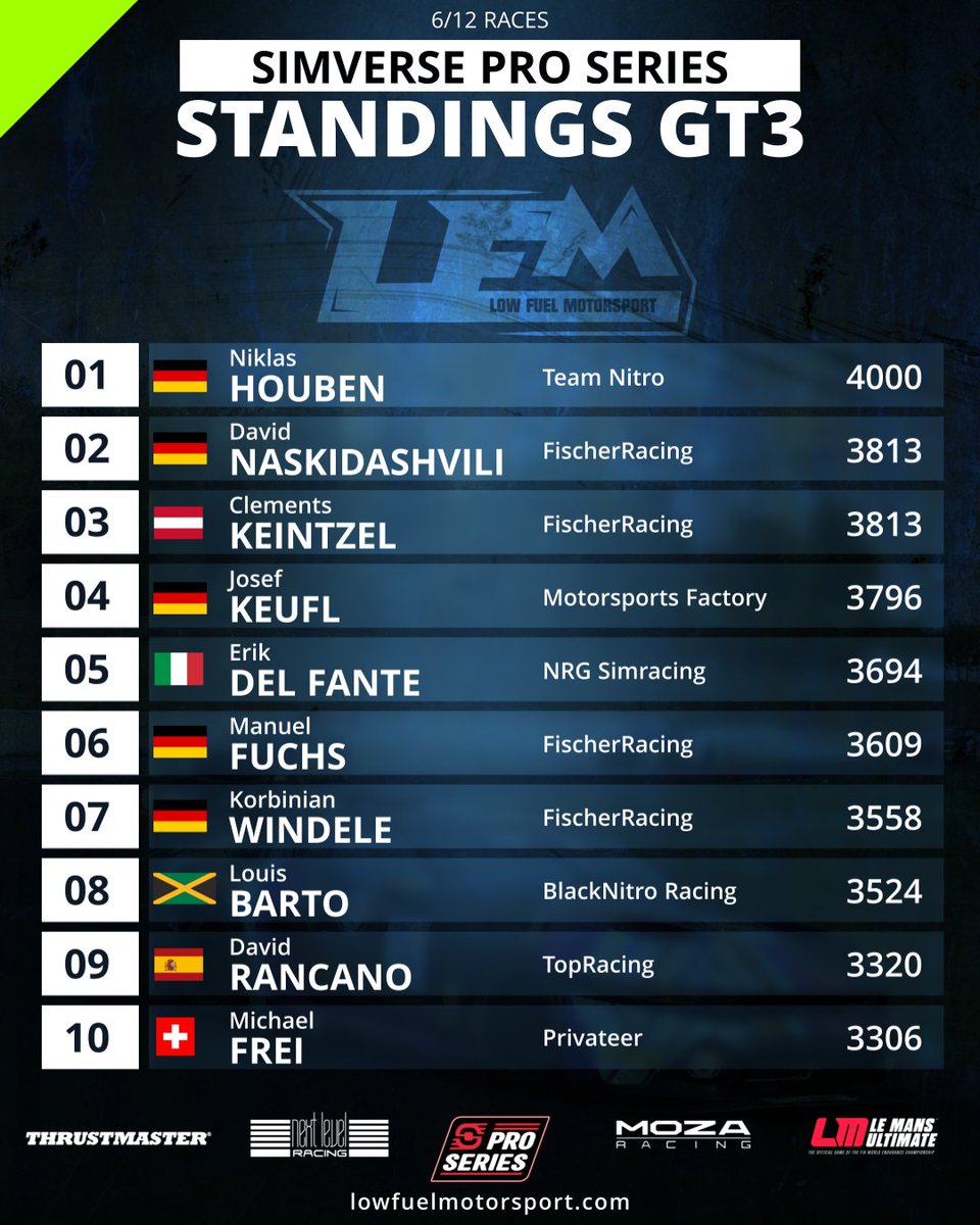 LFMotorsport's tweet image. Congratulations to the podium finishers (GT3) of the 6th race of the @SimVerseShop Pro Series! The Top 10 standings are as follows.
lowfuelmotorsport.com

#lowfuelmotorsport #LFM #podium #winner #cota #lemansultimate #simracing