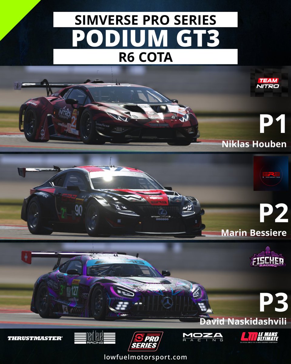 LFMotorsport's tweet image. Congratulations to the podium finishers (GT3) of the 6th race of the @SimVerseShop Pro Series! The Top 10 standings are as follows.
lowfuelmotorsport.com

#lowfuelmotorsport #LFM #podium #winner #cota #lemansultimate #simracing
