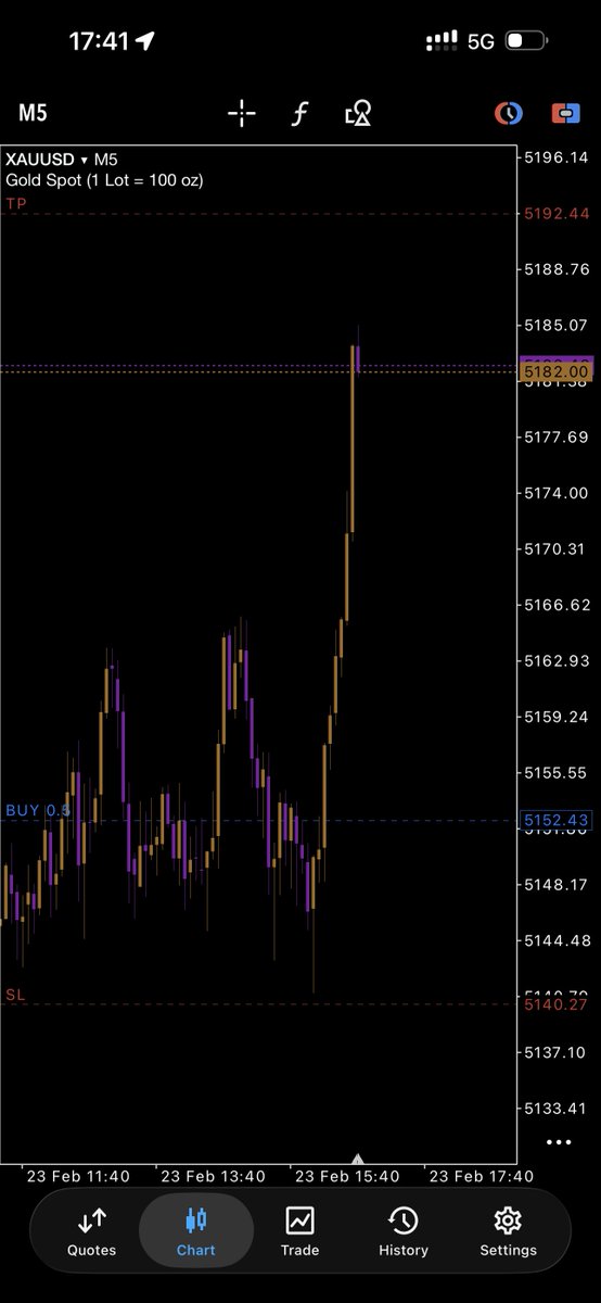 XAUUSDPREACHER's tweet image. I entered this trade this afternoon 
Excited to see how it played out 

Join my discord for these trades
#xauusd #livetrading
