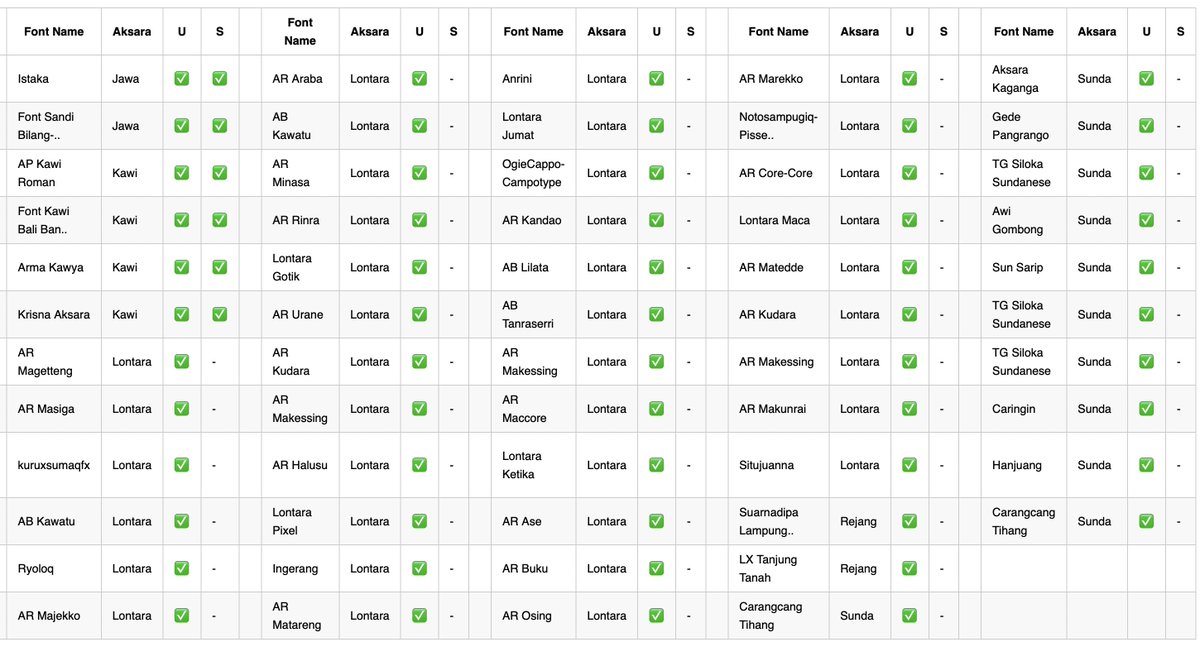 lantip's tweet image. akhirnya selesai juga menganalisa font-font aksara di nusantara aksaradinusantara.com

font-font versi updatenya ternyata gsub tablenya relatif dah pada benar. 

oke mari membatik lagi.