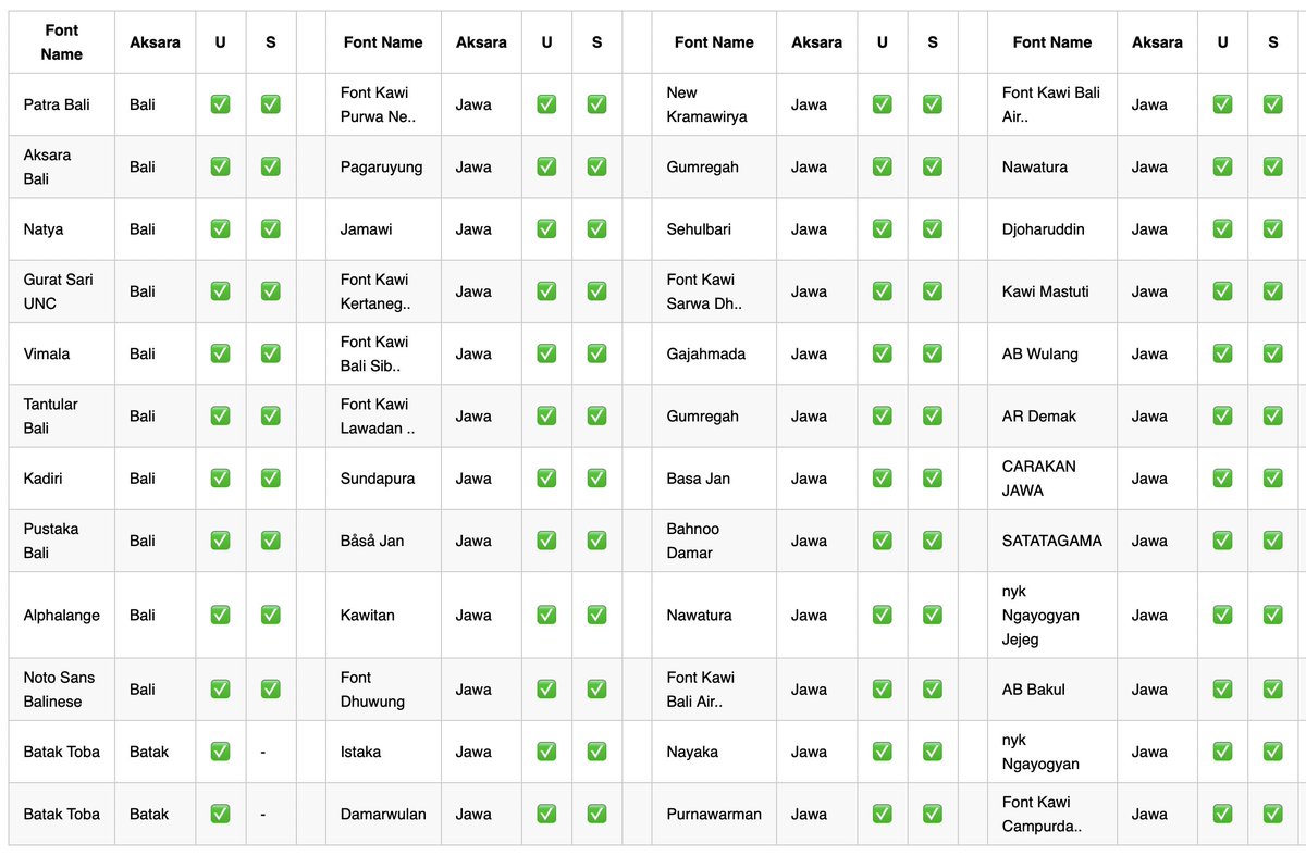 lantip's tweet image. akhirnya selesai juga menganalisa font-font aksara di nusantara aksaradinusantara.com

font-font versi updatenya ternyata gsub tablenya relatif dah pada benar. 

oke mari membatik lagi.