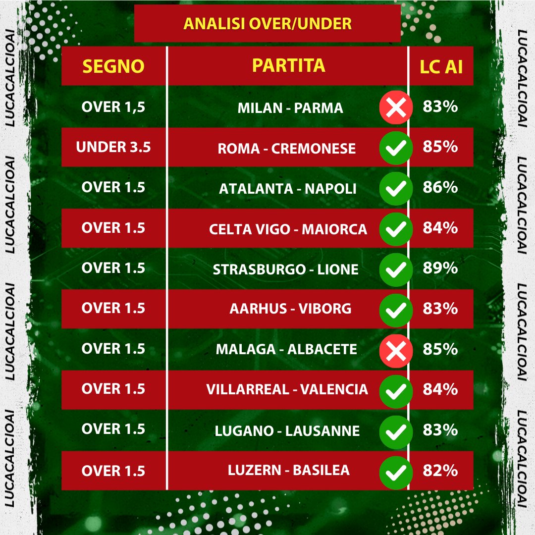 LucaCalcioAI's tweet photo. 📊Under/Over di ieri, è sempre la Serie A che toppa, incredibile ahahah https://t.co/n0QoTcgyTg