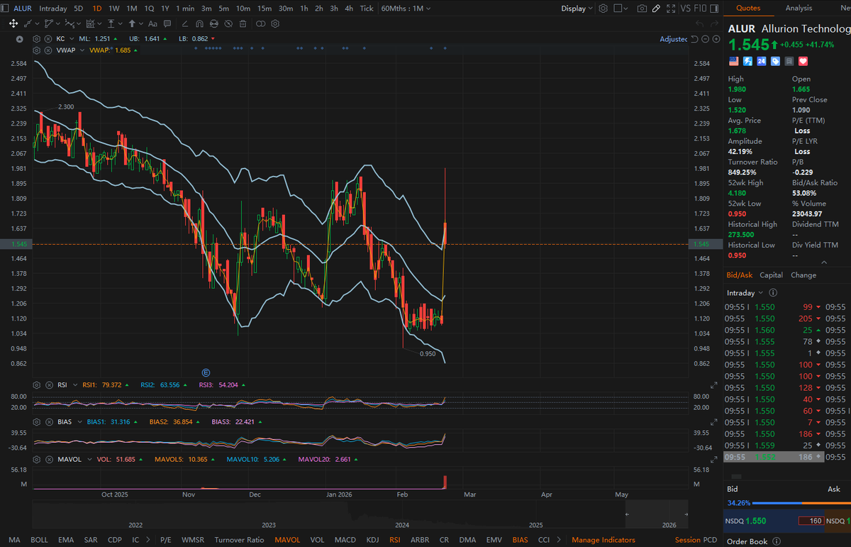 Bernard_Lepson's tweet photo. $ALUR
It's a monster, it's incredibly exciting
The current price is $1.5
You could consider entering around $1.4 https://t.co/Uw3pRi78eL
