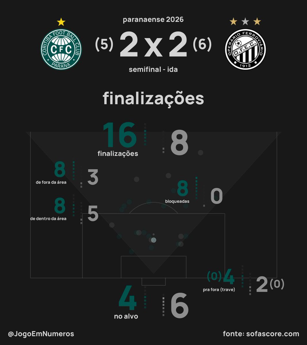 JogoEmNumeros's tweet photo. Coritiba (5) 2 x 2 (6) Operário-PR

Coritiba
> posse de bola relativamente alta (54%);
> maior presença ofensiva (63%);
> número relativamente alto de passes (463), baixo de bolas longas (39) e mediano de cruzamentos (17);
> bom número de finalizações (16); teve volume e qualidade de oportunidades para marcar 1 ou 2 gols (xG = 1.37);
> número mediano de finalizações no alvo (4);
> marcou 2 gols.

Operário-PR
> posse de bola relativamente baixa (46%);
> menor presença ofensiva (37%);
> número relativamente baixo de passes (367), mediano de bolas longas (47) e muito baixo de cruzamentos (8);
> poucas finalizações (8); teve volume e qualidade de oportunidades para marcar 1 gol (xG = 0.96);
> bom número de finalizações no alvo (6);
> marcou 2 gols.

De acordo com o que as equipes produziram em termos de expectativa de gols (xG)
> resultado mais provável: 1 x 0 (13%);
> probabilidade de 2 x 2: 4%;

Probabilidades
> Coritiba: 46%;
> empate: 27%;
> Operário-PR: 26%;