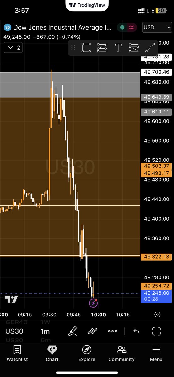isenaafx's tweet image. Got wicked out.
Stop loss hit… then straight to TP. 😭📈
The setup was right. Timing wasn’t.
#US30 #StopHunt #TraderLife