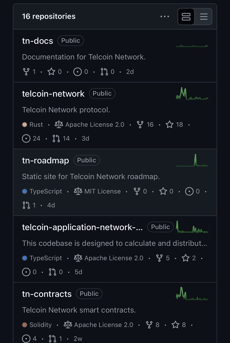 Developers interested in building on the Telcoin Network can find our GitHub here.

This Github Organization hosts all of Telcoin Association's open-source experiments, development, and production-ready code.

We are currently building:

Telcoin Labs: a collection of on-chain