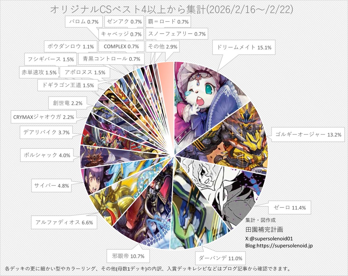 デュエマ オリジナルCS】「入賞数ランキング(2/16～2/22)」 パンドラ