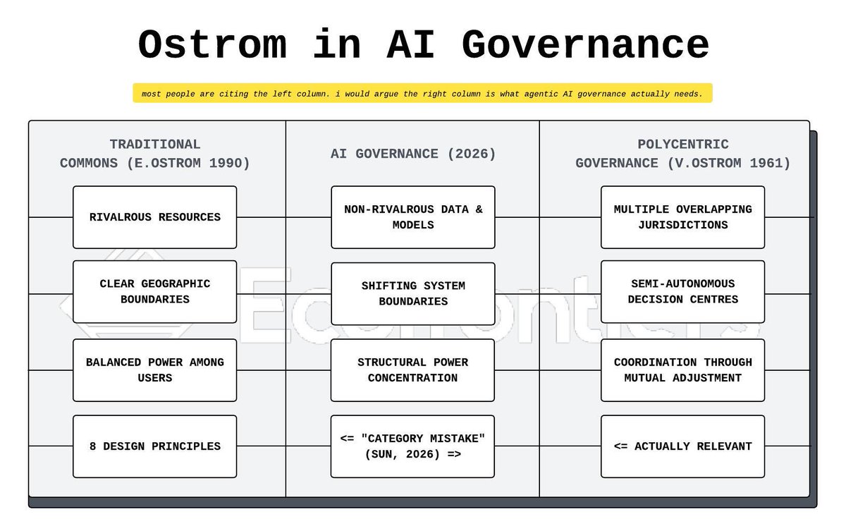 LBorreani's tweet photo. 1/ lots of folks in AI governance are citing Ostrom right now.

but most are citing the wrong Ostrom.

here's why that matters for governing autonomous agents 🧵 https://t.co/RL9uU5USIT