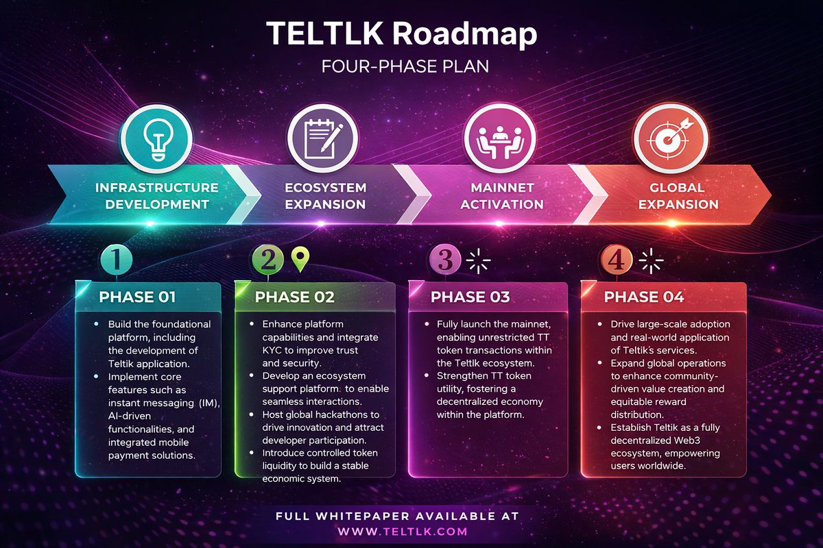 teltlkteam's tweet image. 🚀 TELTLK Roadmap: A clear 4-phase journey:
Infrastructure → Ecosystem → Mainnet → Global

We’re building step by step toward a truly global Web3 platform.

#TELTLK #Web3 #Roadmap