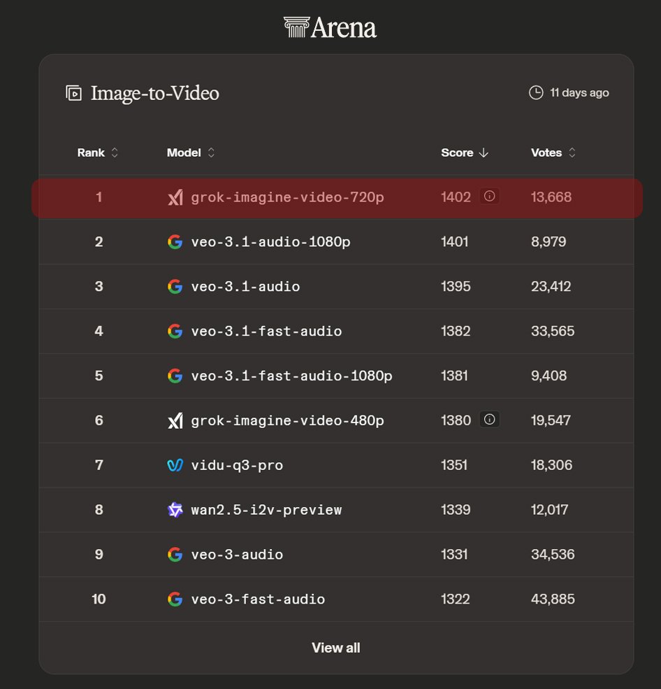 Grok-imagine-video-720p officially #1 on Arena Image-to-Video! 🔥 
1402 points – beating Veo 3.1 by just 1 point!