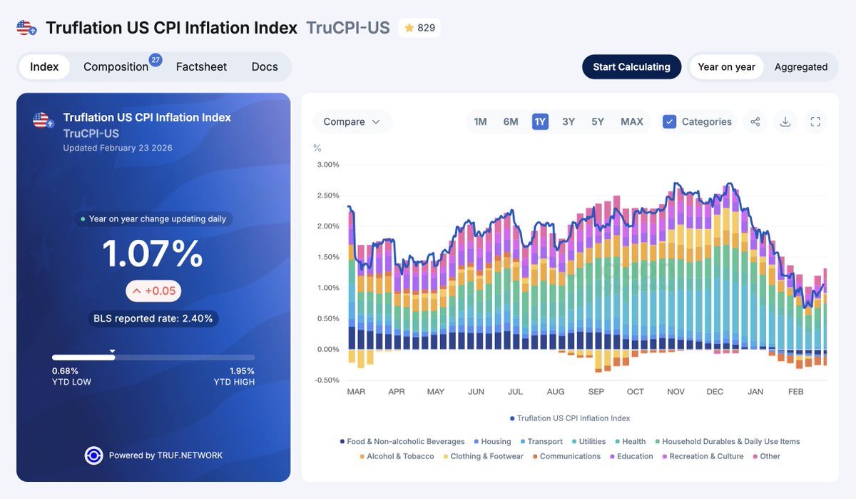 According to our price data, the US CPI is now 1.07%, below the Fed's 2% target.

The rapid inflation-cooling trend we saw between December and February decelerated somewhat, but a few product and service categories remain in deflation, namely food, communications, and housing.