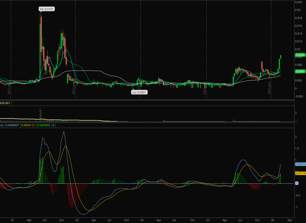 $TXTM Weekly,

Smelling new highs in the coming weeks here 👀