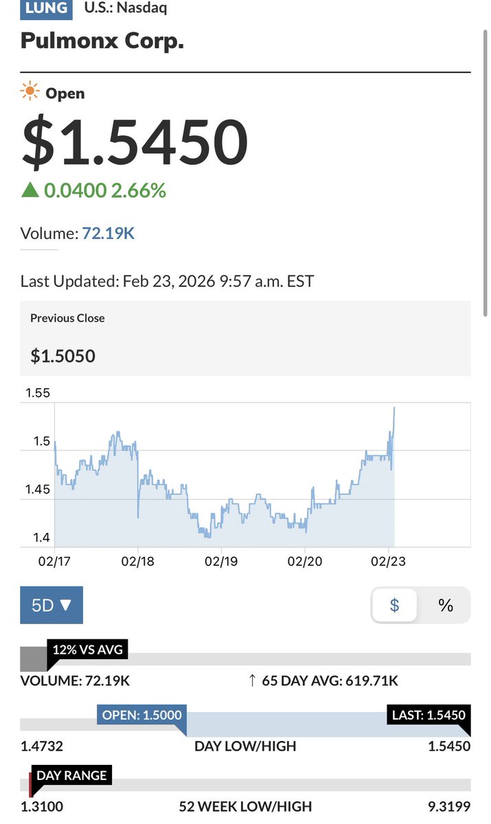 In the FDA approval trade:
$VNDA passed $9
$ALUR back to $1.60
$LUNG to $1.55

Nice theme with the big response coming off PR release, further evidenced with $VNDA Friday AHs &amp; $ALUR in PM. 

Good stuff😷