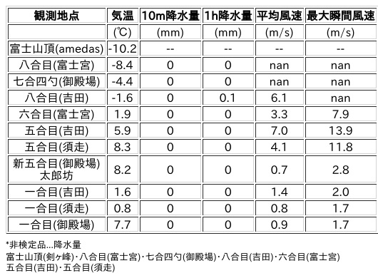Image for the Tweet beginning: 2/24日 (火)  0:00
各登山道の気象観測情報じゃ。
イマフジWebsiteでは最新情報が見られるぞ。

🗻Website
 
