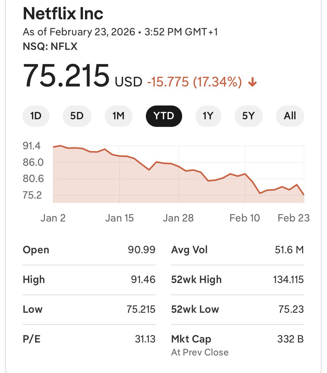 ungarelli's tweet photo. @TruthBQX @Rightanglenews YTD it has dropped 17% https://t.co/560j0OPNCm