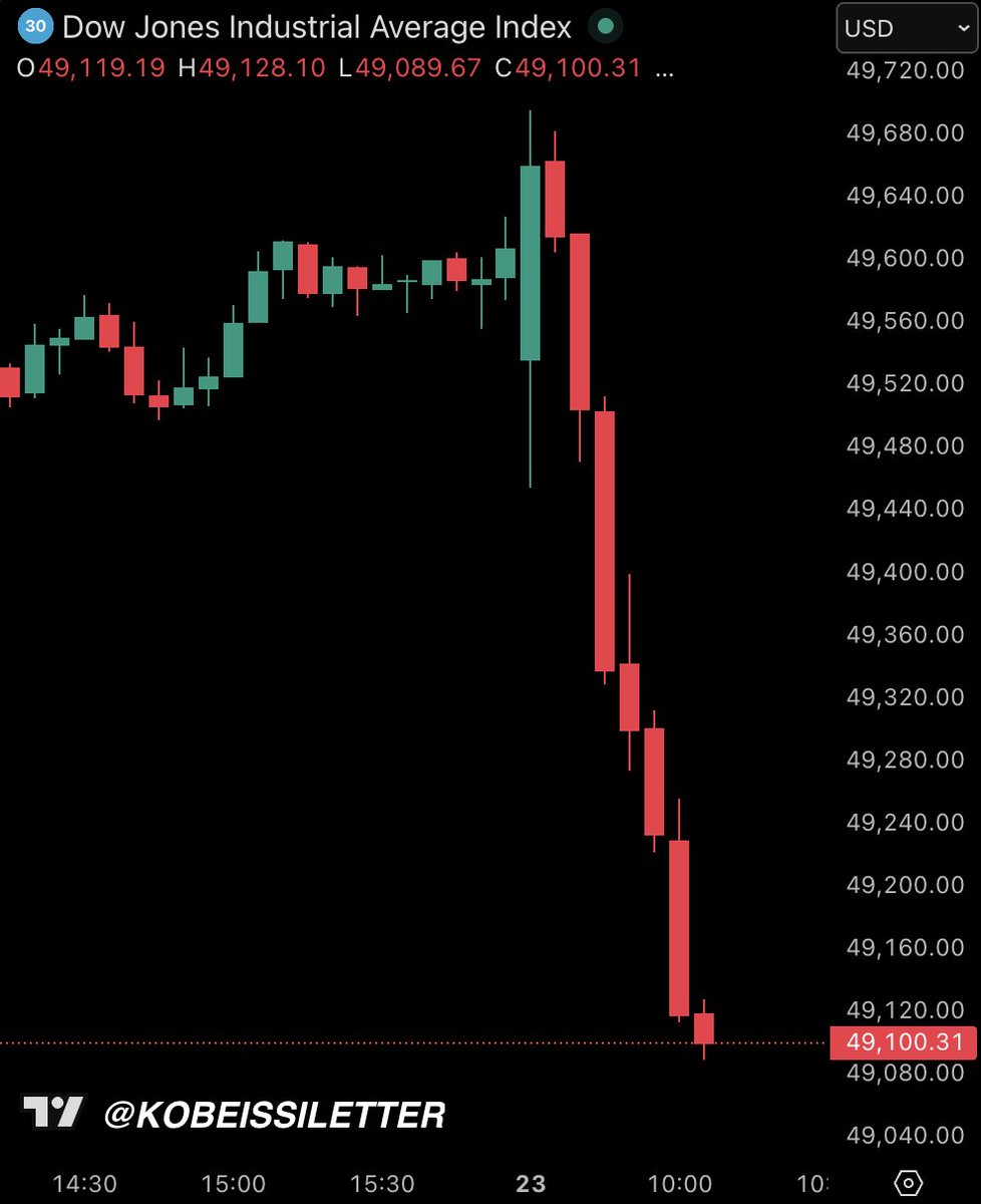 BREAKING: The Dow Jones Industrial Average falls -600 points in 30 minutes as US equity markets react to new tariff threats from President Trump.