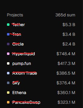<a href="/zachxbt/">ZachXBT</a> So who could it actually be?

- It’s probably not Tether, TRON, or Circle.
- Hyperliquid? Maybe, but I’d probably rule them out considering that recent donation they made
- Pumpfun - very, very likely. My bet is it’s them.
- Axiom Trade - nothing immediately comes to mind about