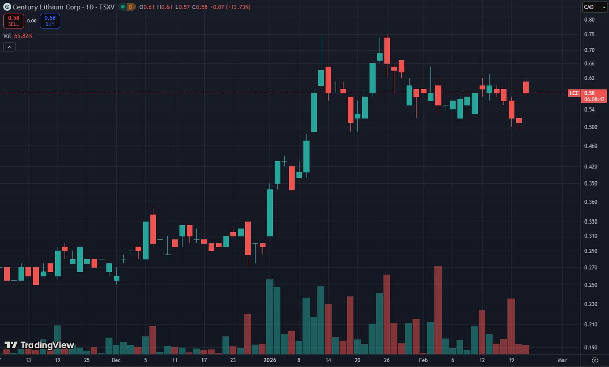 GoingToADollar's tweet photo. $LCE.V climbing higher this morning after a strong FS update.🔥

Century cut Phase 1 capex to $997M (from $1.54B) and slashed operating costs to $4,389/t LCE (from $8,223/t).

That helped push the after tax NPV (8%) to $4.01B with a 27.4% IRR at $24,000 lithium.