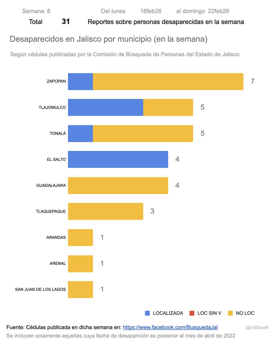 VMGlezR's tweet photo. Municipios de #Jalisco con reportes de personas desaparecidas en la semana 8 de 2026 (16-22feb). https://t.co/2ergsB4ZWl