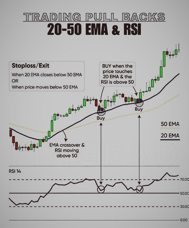 sunilgurjar01's tweet photo. Entry (Buy) Rules:

Wait for the 20 EMA to cross above the 50 EMA.

Ensure RSI (14) is above 50.

Buy when the price touches the 20 EMA and RSI is still above 50.

Exit (Stoploss) Rules:

Exit if the 20 EMA crosses below the 50 EMA, or

If the price drops below the 50 EMA.

This strategy helps traders catch pullbacks in an uptrend with confirmation from the RSI.

#stocks #investing