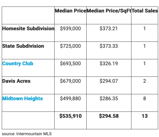 BuildIdaho's tweet photo. Top NEW Subdivisions along Boise Bench- https://t.co/TpqVRxAvxs https://t.co/BayoYD6U4P