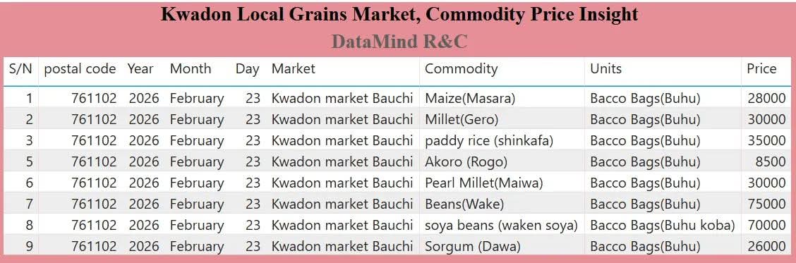 research62759's tweet photo. 23th February 2026

farashin wasu kayan abinci a yau daga kasuwar Kwadon dake jihar Gombe.

Kada ku manta; farashin yana iya chanzawa a koda Yaushe.

Ku kasanche tare damu koda yaushe don sanin yadda farashin kayan abinci yake kasanchewa a kasuwani.

✍🏼 DataMind R&amp;C https://t.co/Dx03G60Wxm