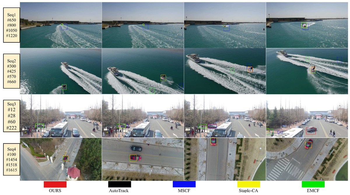 RemoteSens_MDPI's tweet image. 👋👋 #UAV Complex-Scene Single- #Target #Tracking Based on Improved Re-Detection Staple #Algorithm

✍️ Yiqing Huang et al.
🔗 brnw.ch/21x0bw5