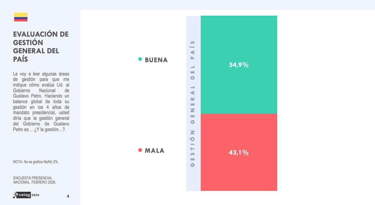 🇨🇴 ENCUESTA COLOMBIA 🔥

👍🏽 <a href="/petrogustavo/">Gustavo Petro</a> posee un 45,7% de imagen positiva. 
🇨🇴 El 54,9% de las y los colombianos consideran buena la gestión general del país. 
💸 El 54,5% considera de forma positiva la gestión económica.