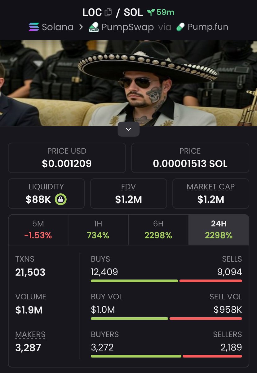 Major milestone hit — $LOC has surged to a $1.2M Mcap.

Copy traders secured an impressive 20x return on this play.

Huge respect to my team for the sharp execution. On to the next.

#LOC #memecoin #solana