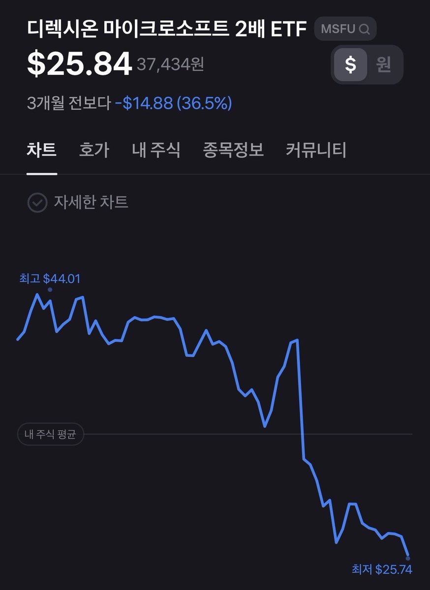 pokhere0's tweet photo. 마이크로소프트 2배 구매 근황
이런 씨발자슥을 봤나
#MSFU #MSFT https://t.co/J9E7tmtC5T