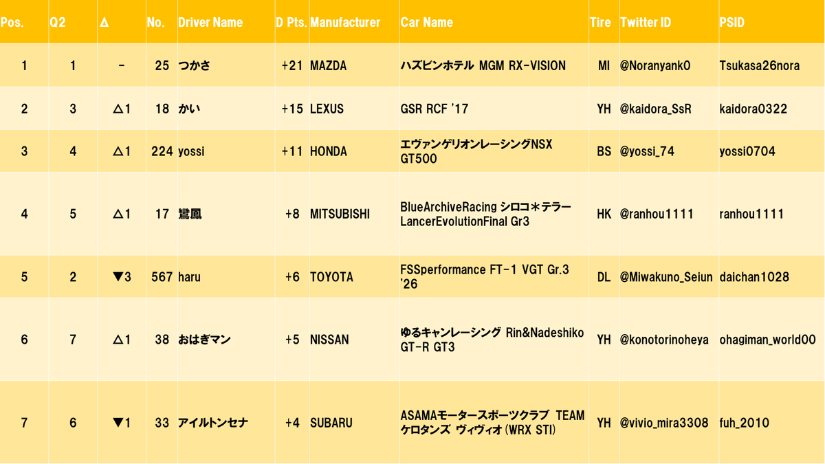 FujiSkyStars's tweet photo. 【DG News】
2026 DGSeries Rd.2 JDGC FUJI SPRING WAY RESULT
#DGSeries #JDGC #GT7 https://t.co/aJEoPAD7H8