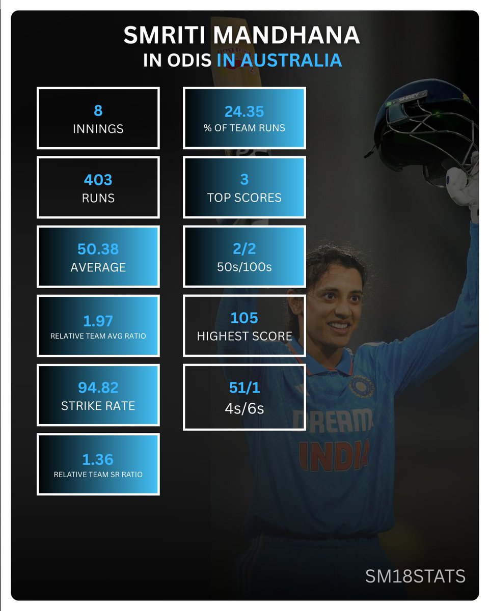 SM18stats's tweet photo. Smriti Mandhana in ODIs in Australia 🇦🇺 https://t.co/iAxfflbEyv