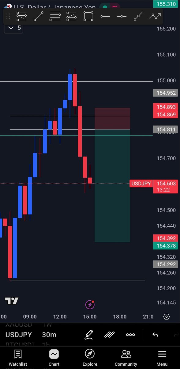 Patobetu's tweet photo. USDJPY 💯
CLean trade
TP hit 
#forex #trading https://t.co/PkAA1FzE73