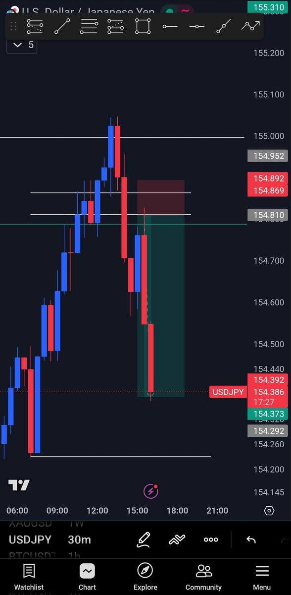 Patobetu's tweet photo. USDJPY 💯
CLean trade
TP hit 
#forex #trading https://t.co/PkAA1FzE73