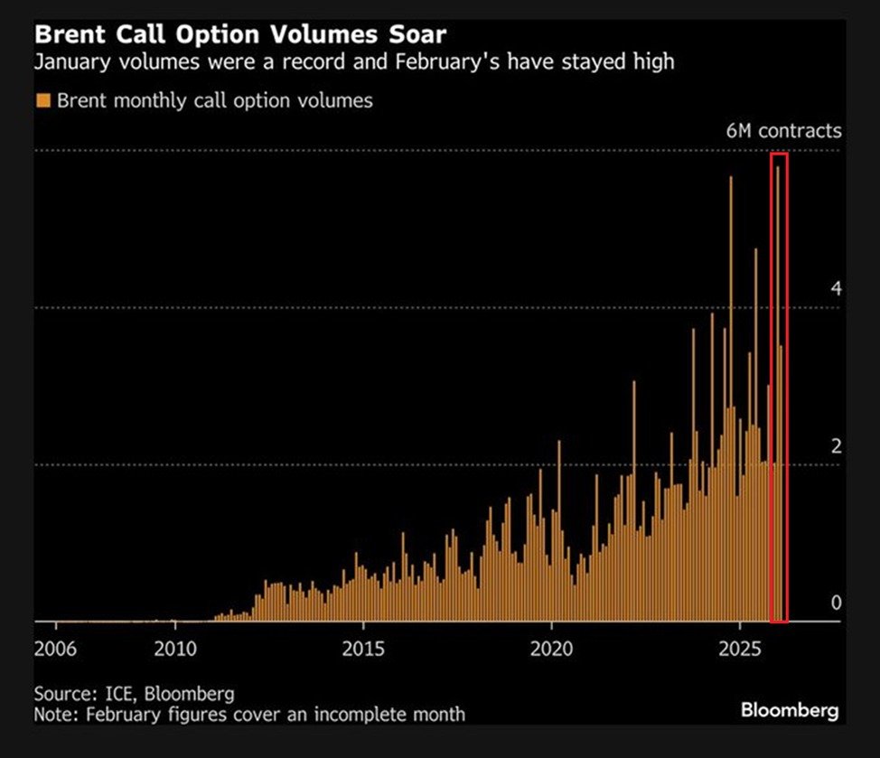 Bullish oil bets are surging: Brent crude call option volumes surged to ...