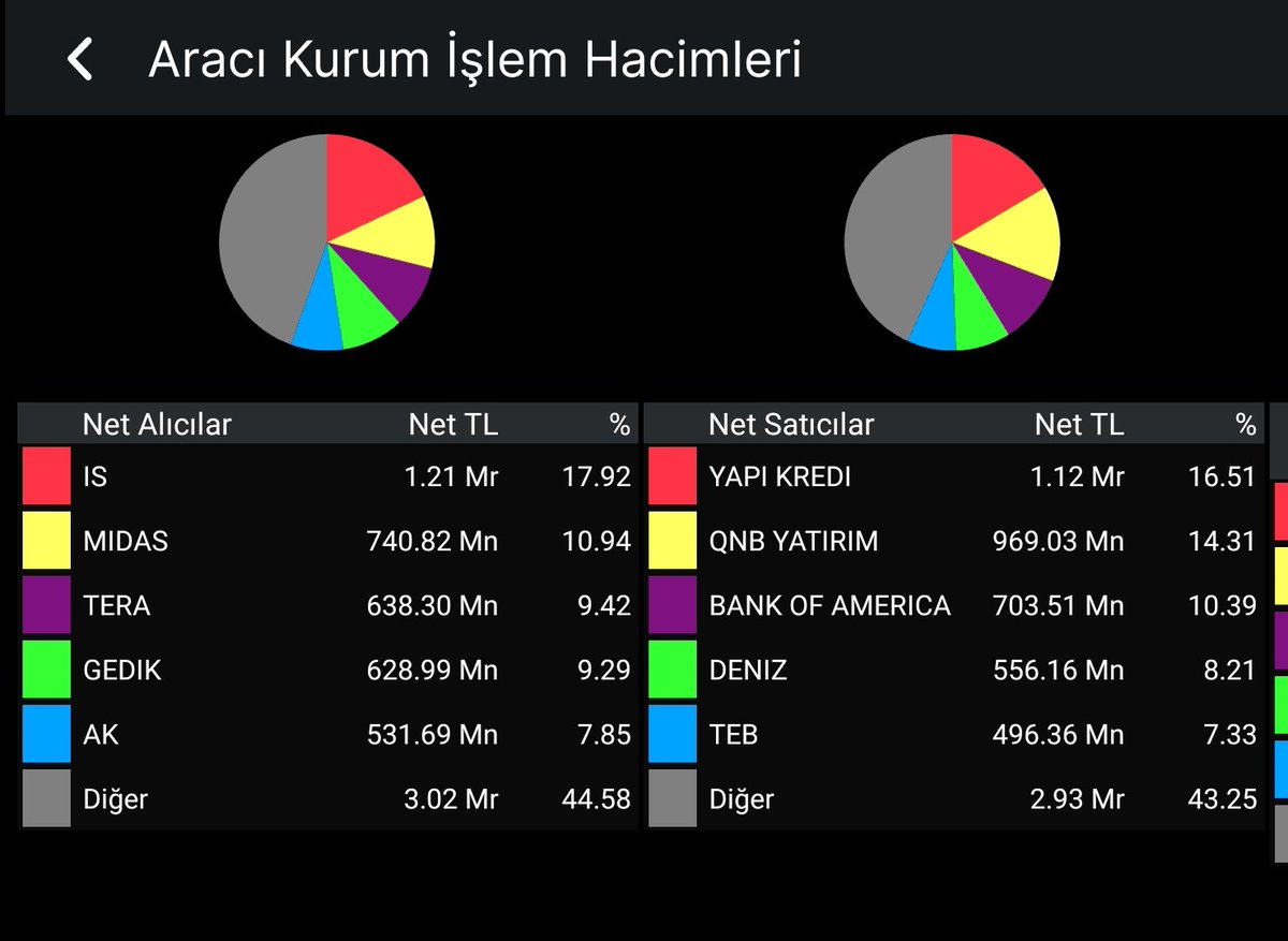 teknikanalistx's tweet photo. BIST Tüm Kapanış 🇹🇷 
En iyi alıcı DİĞER 
En iyi satıcı DİĞER 
Toplam işlem hacmi 268 Milyar TL 

Abd ve Avrupa borsalarının negatif olduğu günde biz pozitif ayrıştık.
Endeksten 880 milyon TL civarında para çıkışı olurken, Bist30'a ise 540 milyon TL para girişi gerçekleşti.
Viop endeks Şubat vade kademe farkı -7300 iken Nisan Vade kademe farkı ise 10.400 kontrat oldu.
Detayları video analizimizde değerlendireceğiz.
Görüşmek üzere.