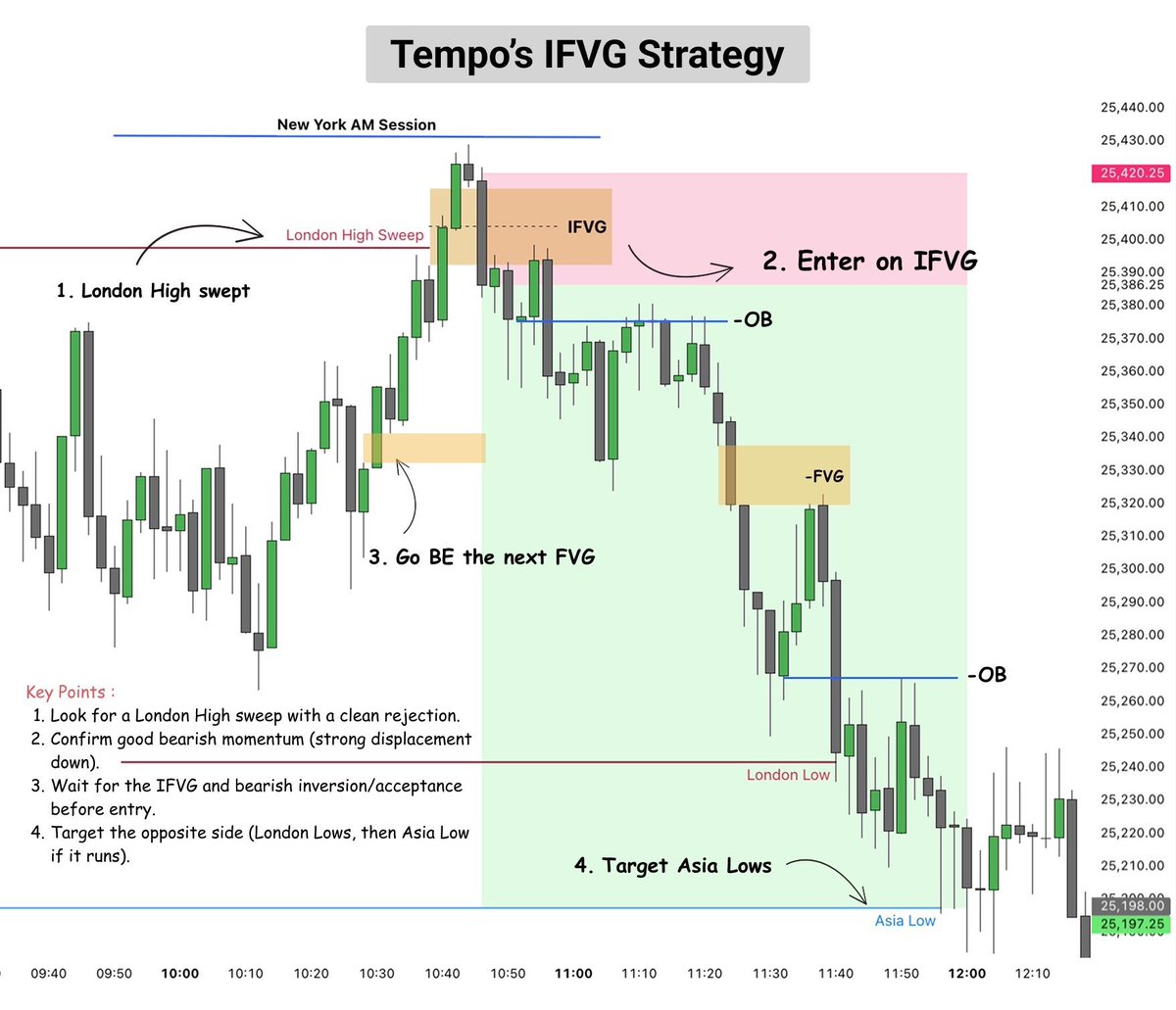 One ICT IFVG Setup For Life Using The Different Trading Sessions. 

ICT OSFL 

Follow me , Save this &amp; Thank me Later