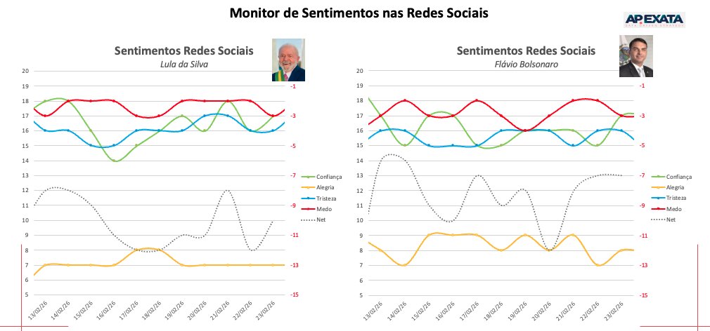 [Lula, perdeu. Flávio, empatou. Quem ganhou?]

AP Exata monitora, via redes sociais, a avaliação do presidente Lula e constatou que desde 20/1 Lula vem sofrendo uma piora na sua popularidade.

--> De 20/1 até 13/2:
Ótimo/Bom: 33,0% (-0,4pp)
Regular: 21,6% (-1,1pp)
Ruim/Péssimo: