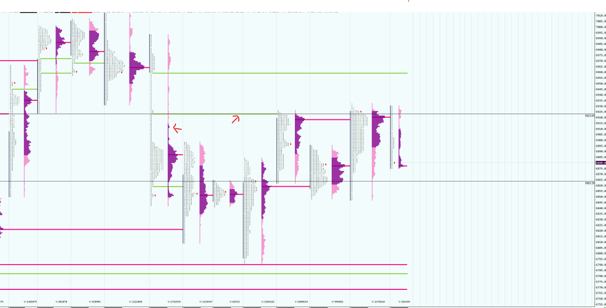 MachinaTrades's tweet photo. If you zoom out on ES, youll see we just in a large range and on intraday, you can see that volume just getting filled albeit likely done now. Im more partial to filling rest of vol gap upside cus of the bad highs but that only happens if we get above 6920 https://t.co/ys1XTuG0Dl