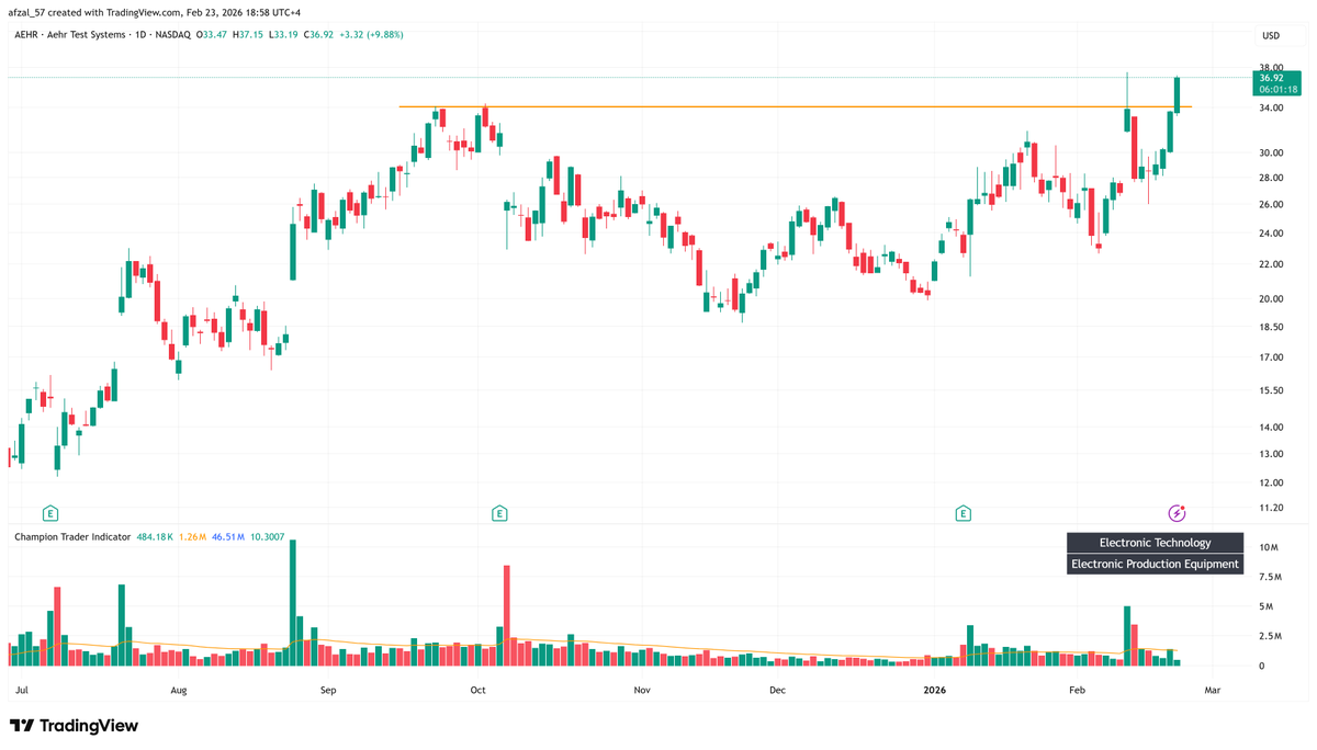 afzal_57's tweet photo. We picked up $AEHR from NASDAQ on Friday at close. I couldn't get in due to margin shortage then, but I got in today before the open. At the moment, the stock is breaking out; and is up 9%.

Breakout traders would be active now and chasing it up (no offence), while we are already in the stock at a much lower price. That is what our system allows us to do - get in before the others.