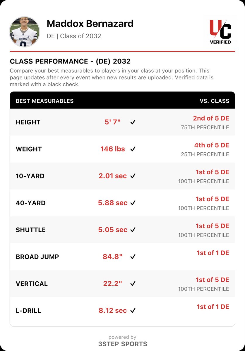 MaddoxBernFB's tweet photo. UC verified measurables updated as national Class of 2032 results continue to come in.

Thankful for the opportunity to be evaluated at this level.

Development first. Competition always. https://t.co/VCJpXHAW8D