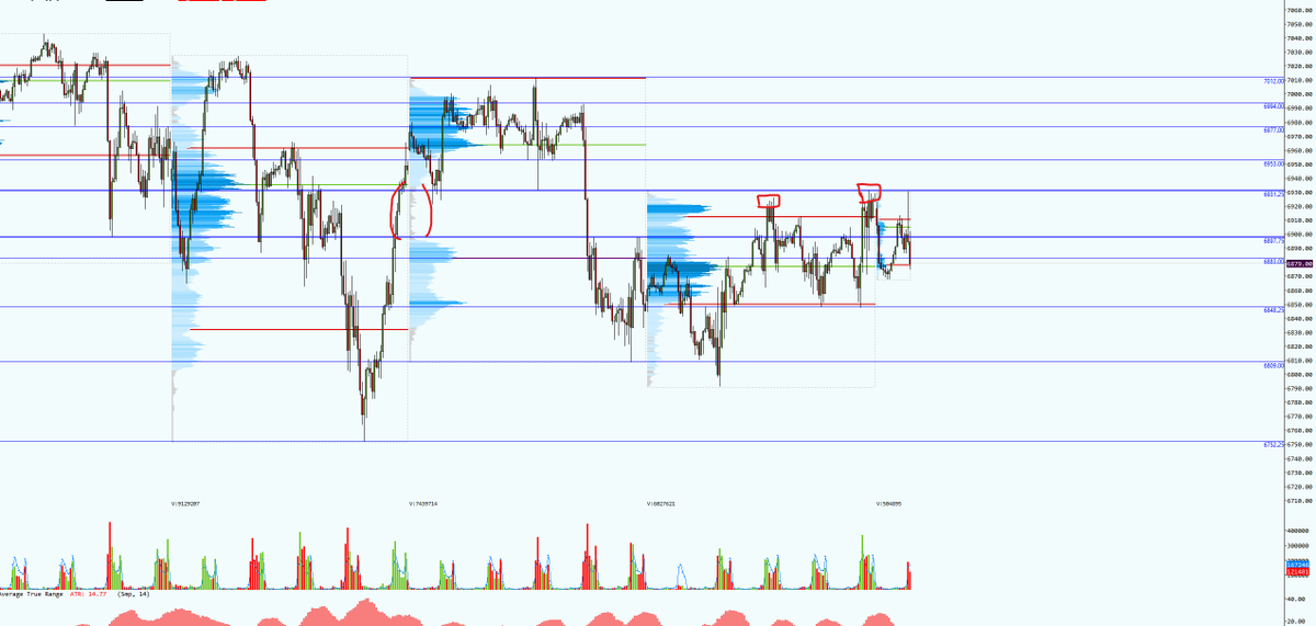 MachinaTrades's tweet photo. If you zoom out on ES, youll see we just in a large range and on intraday, you can see that volume just getting filled albeit likely done now. Im more partial to filling rest of vol gap upside cus of the bad highs but that only happens if we get above 6920 https://t.co/ys1XTuG0Dl