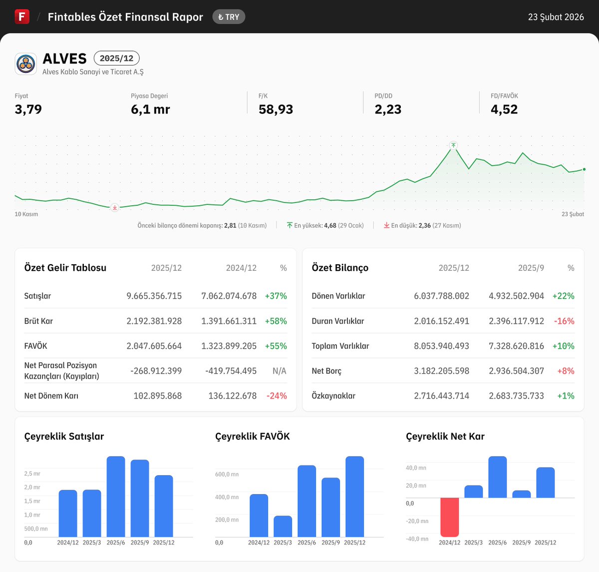 $ALVES 2025/12 finansal tabloları açıklandı. 

Detaylı analiz için: fintables.com/sirketler/ALVES

Mobilde incelemek için: app.adjust.com/b8veq3c #ALVES