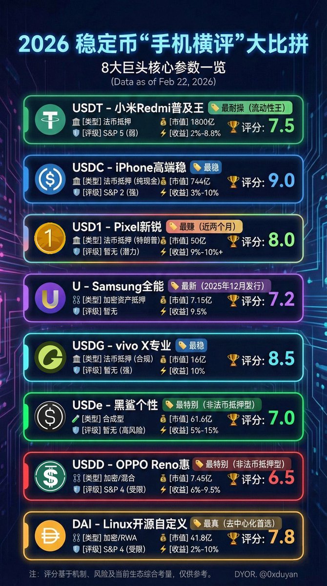 🪧$USD1 团队发解释公告了

💹脱锚危机应该告一段落了

🤔虽然我总觉得没那么简单

💧不过不管了，50亿美元的市值，我们那点USD1不过是沧海中的一滴水

📖希望了解更多稳定币底层逻辑和风险的，可以看一下我这篇文章x.com/0xduyan/status…

😴看完早点睡觉吧，明天要上班了