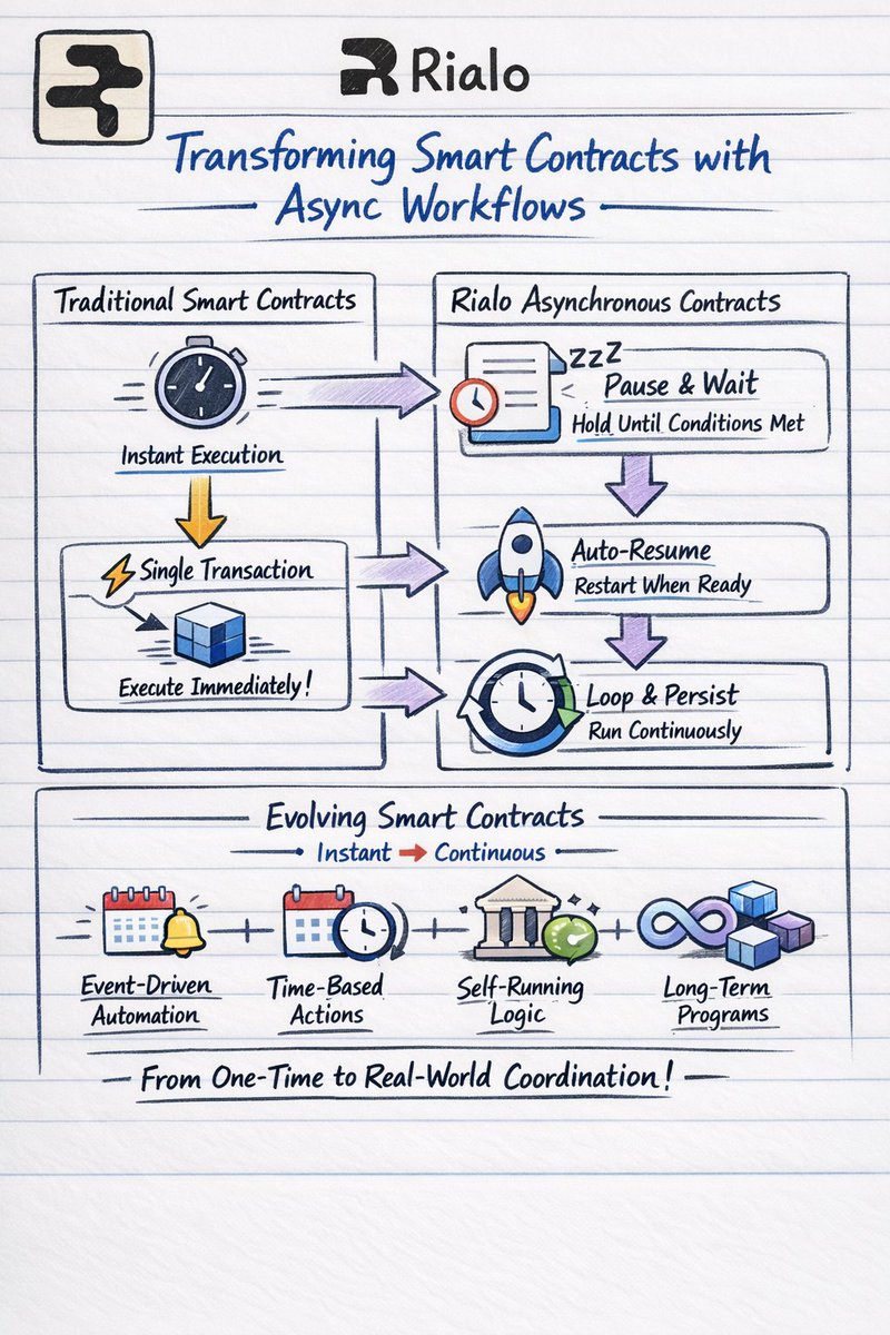 Most real-world software works through timing conditions,and continuous execution not instant actions.

<a href="/RialoHQ/">Rialo</a> is rethinking how smart contracts operate by introducing asynchronous workflows directly at the protocol level.

Instead of forcing everything into a single
