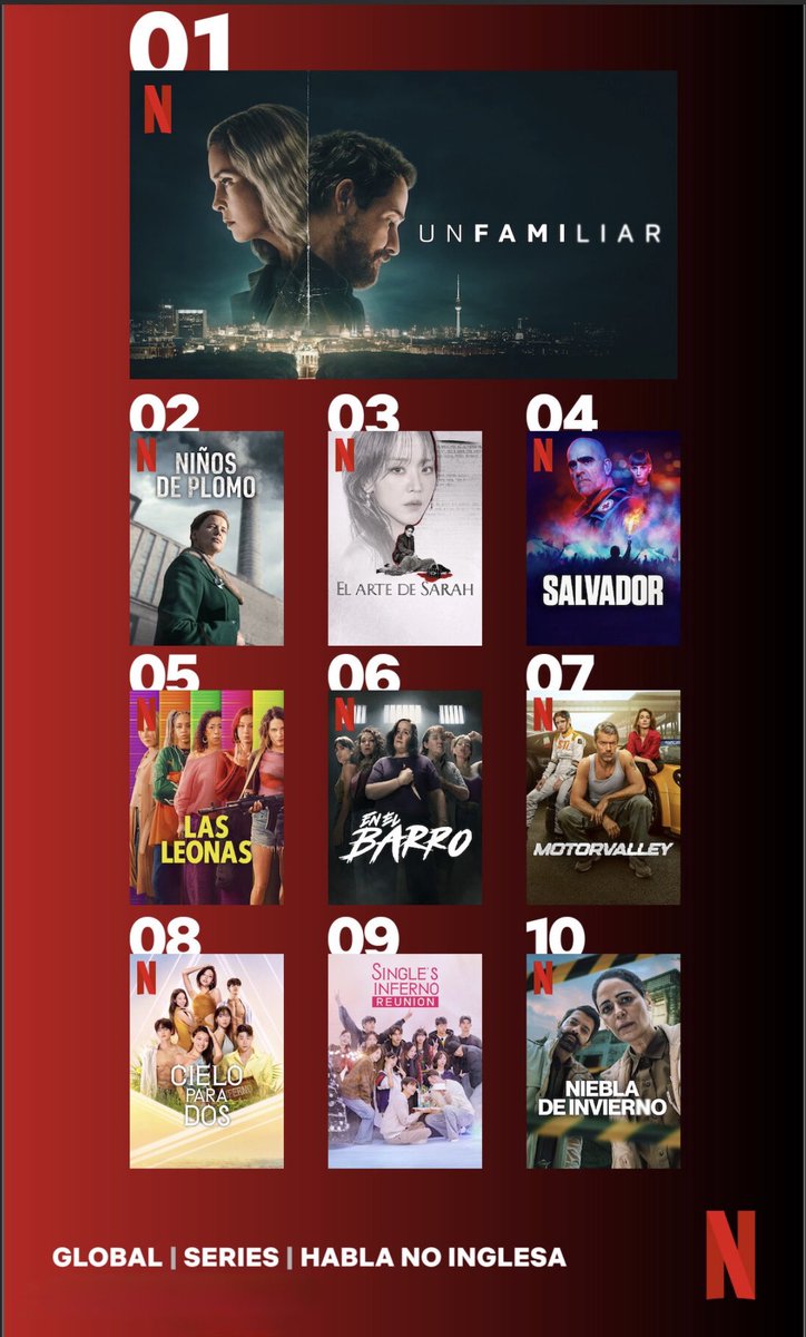 Chinardi_Arg's tweet photo. En el barro 2, 23 de Febrero 🔥

📌 Top 10 global 🌎 general 
📌 Top 6 global, en series de no habla inglesa 
📌 Top 1: Argentina, Uruguay, Paraguay y Chile 

#EnElBarro2 #ChinaSuarez https://t.co/l9VaPJ8U21