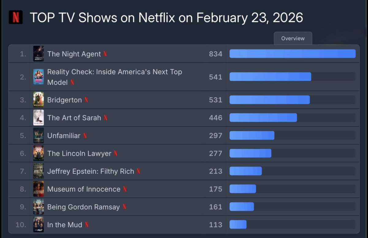 Chinardi_Arg's tweet photo. En el barro 2, 23 de Febrero 🔥

📌 Top 10 global 🌎 general 
📌 Top 6 global, en series de no habla inglesa 
📌 Top 1: Argentina, Uruguay, Paraguay y Chile 

#EnElBarro2 #ChinaSuarez https://t.co/l9VaPJ8U21