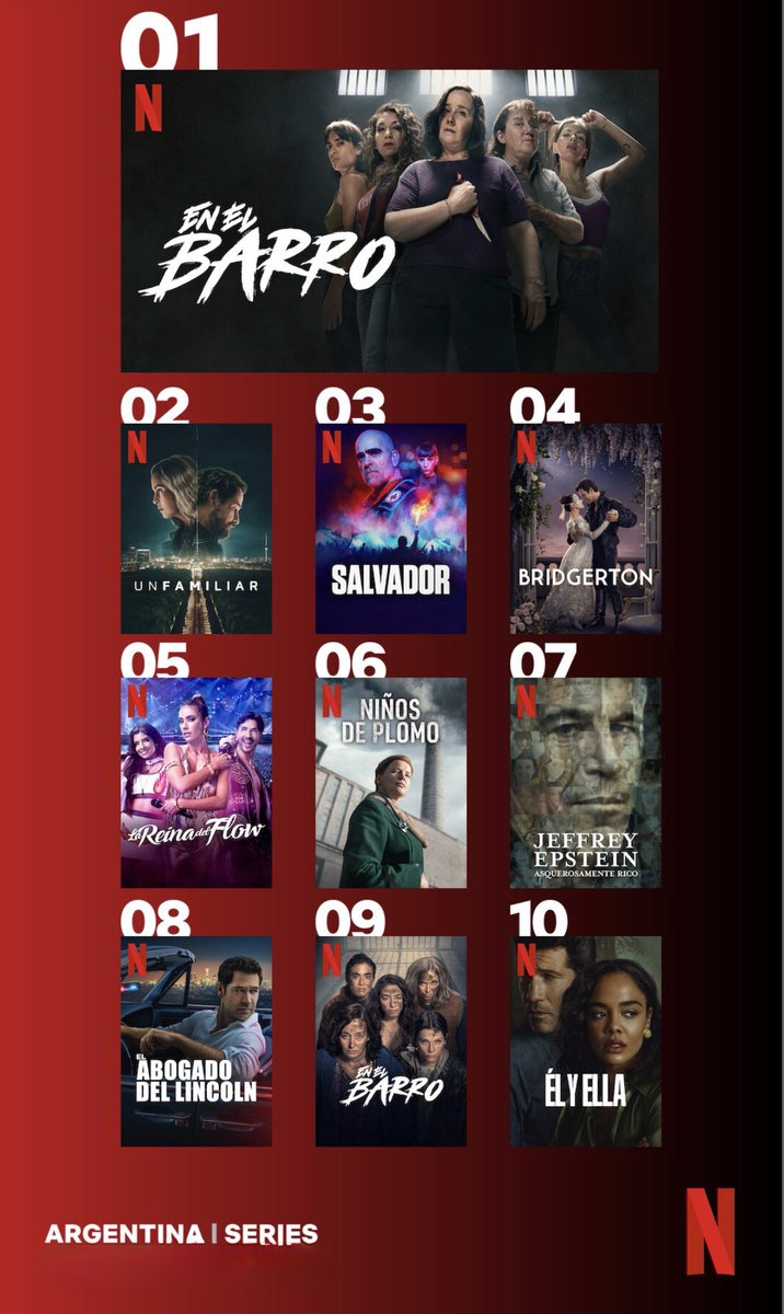 Chinardi_Arg's tweet photo. En el barro 2, 23 de Febrero 🔥

📌 Top 10 global 🌎 general 
📌 Top 6 global, en series de no habla inglesa 
📌 Top 1: Argentina, Uruguay, Paraguay y Chile 

#EnElBarro2 #ChinaSuarez https://t.co/l9VaPJ8U21