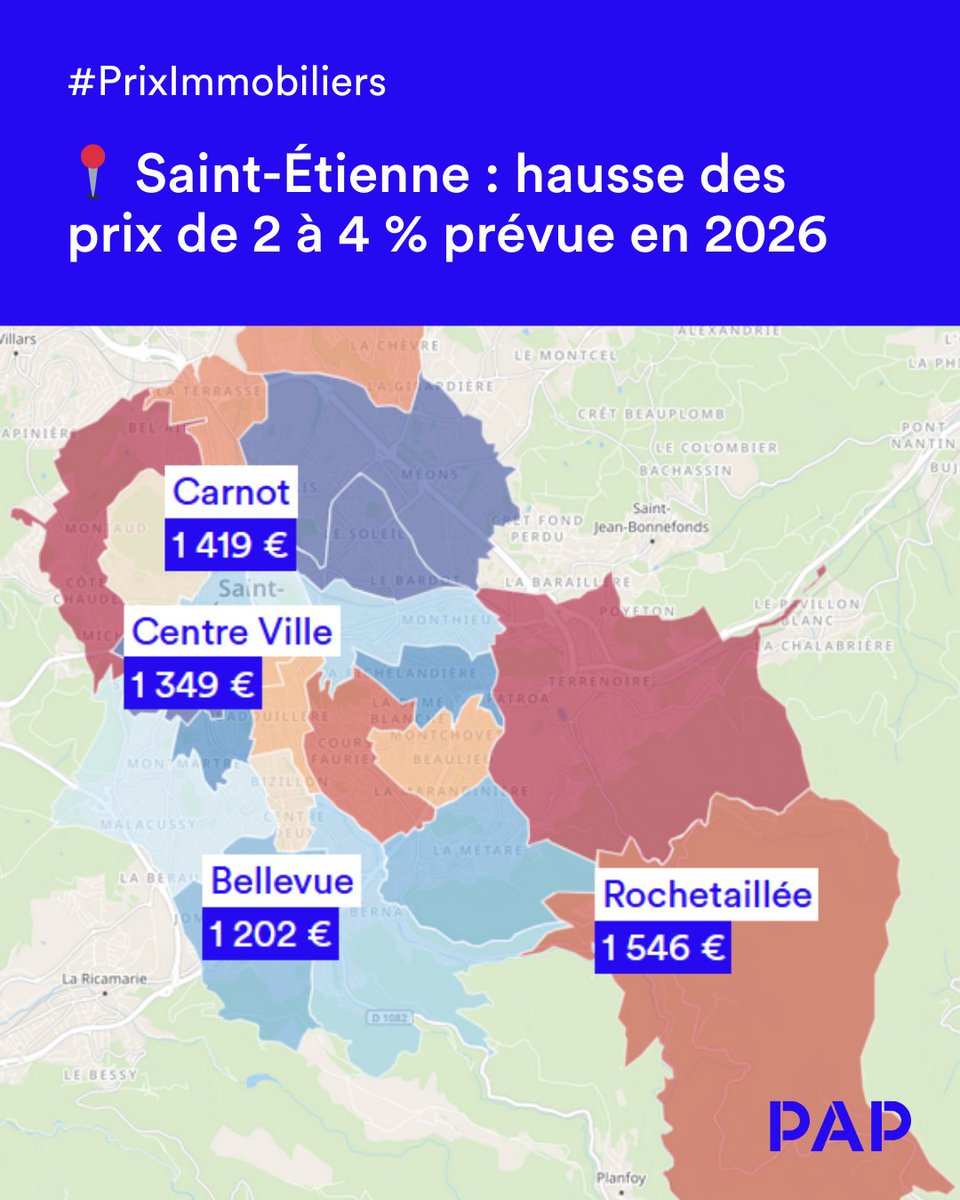 pap_fr's tweet photo. 🔥 Saint-Étienne : la grande ville à “petit prix”

Le prix immobilier à Saint-Étienne reste ultra accessible : 1 298 €/m² en moyenne.

📉 Sur un an, ça baisse encore (-1 %), mais le signal est clair : +0,8 % en 3 mois. Bref, le prix au m² à Saint-Étienne semble toucher un plancher.

🔗 https://t.co/Axi3UoWvgW

#SaintEtienne #PrixImmobilier #Loire